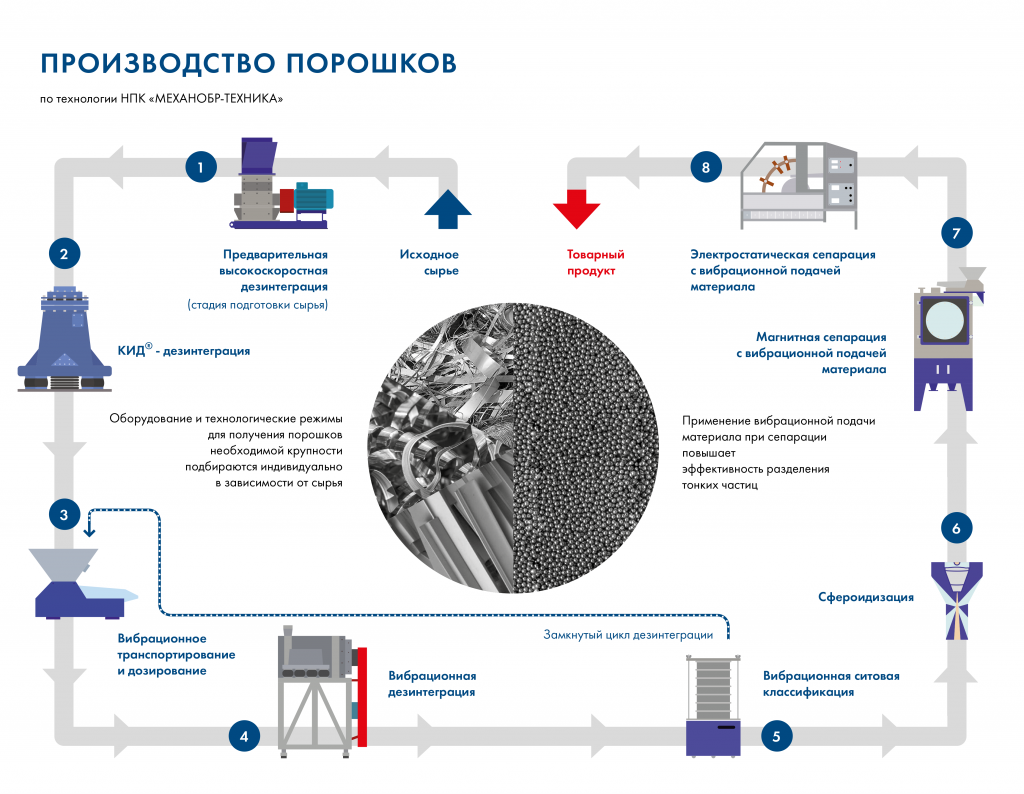 Порошковые материалы – купить недорого по цене производителя с доставкой по  России