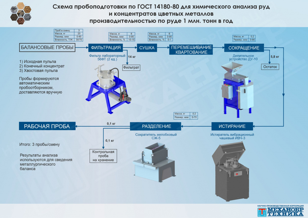 Составление схемы обработки проб