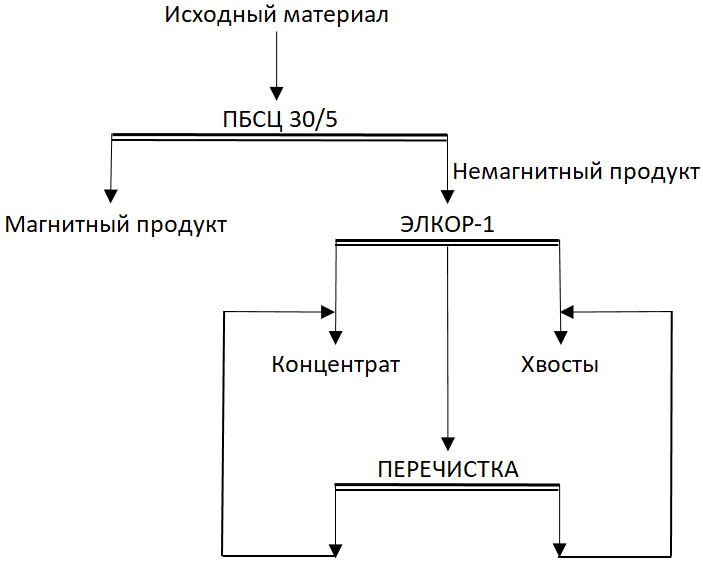 Схема обогащения доменного шлака.png