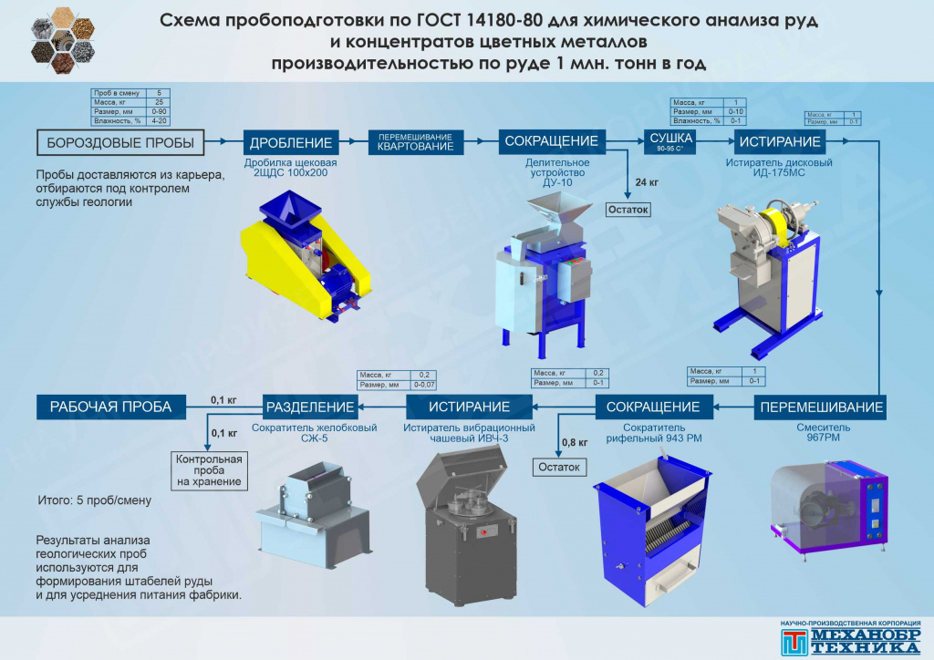 Составление схемы обработки проб