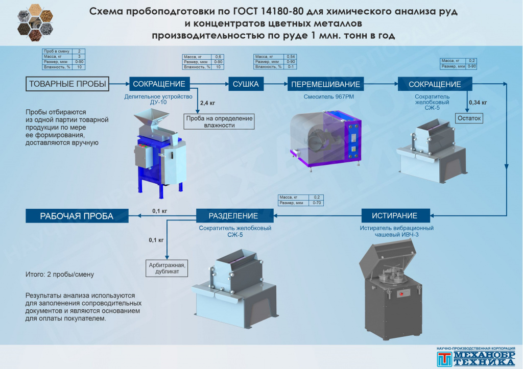 Составление схемы обработки проб