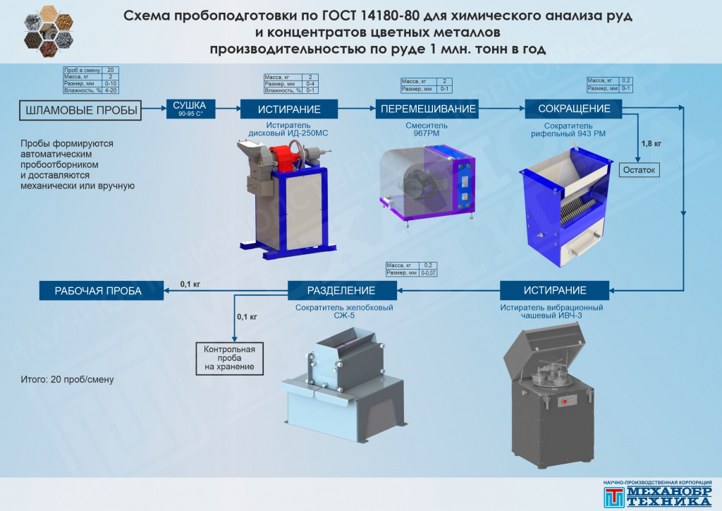 Технические средства для отбора проб и образцов